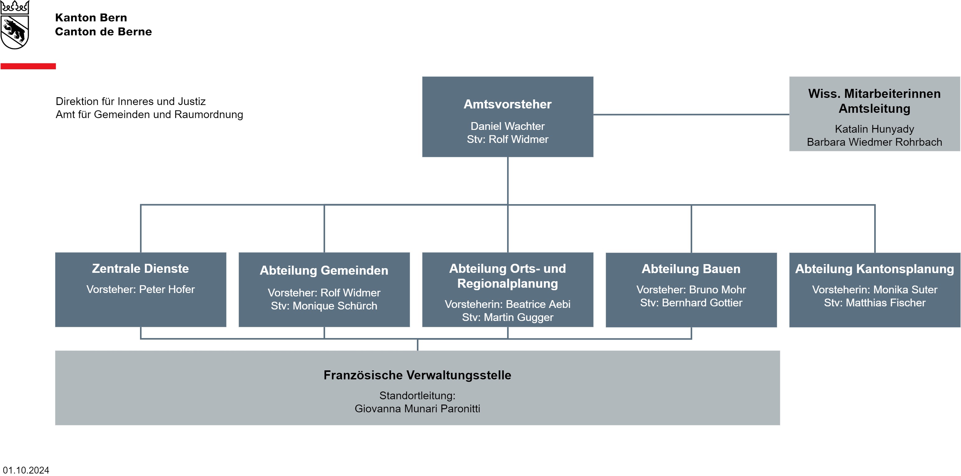 Organigramm Amt für Gemeinden und Raumordnung